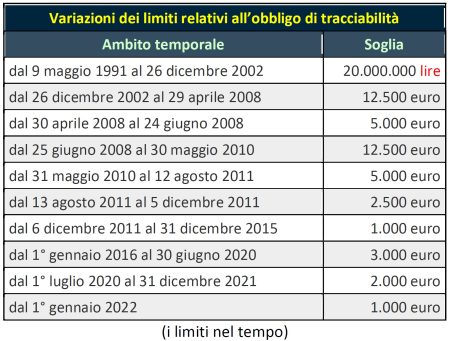 Tabella I limiti nel tempo